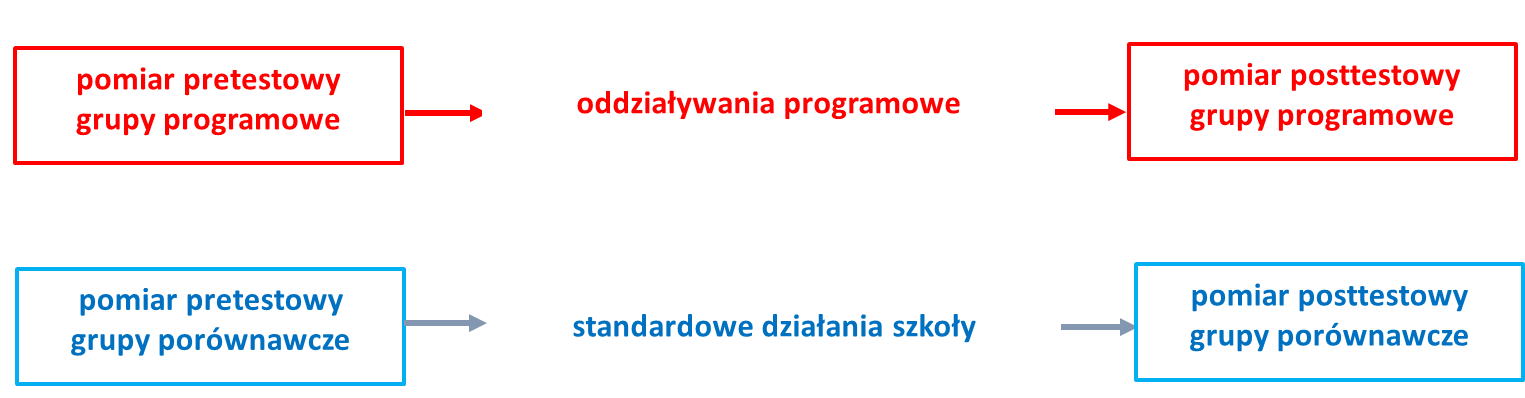 ilustracja blokowa pomiarów w grupie badanej i kontrolnej: pomiar wstępny, oddziaływanie, pomiar końcowy